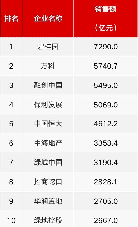 超8成百強(qiáng)房企11月業(yè)績同比下滑 其中過半數(shù)降幅大于30%