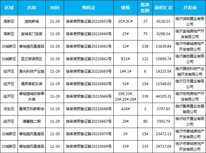 11月臨沂共33項(xiàng)目獲批預(yù)售證