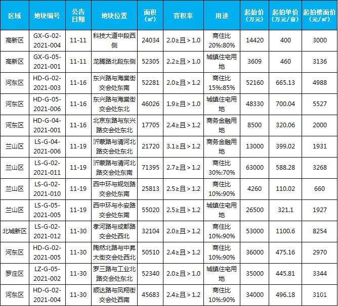 11月新增土地供應(yīng)13宗，供應(yīng)面積546936平米。