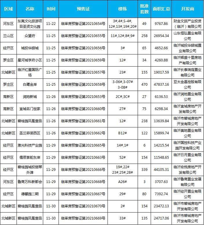 11月下旬臨沂共15個項目獲預售證 共批準34棟樓