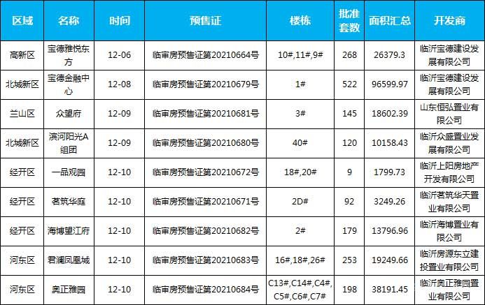 12.06-12.12臨沂共有9個(gè)樓盤，1786套房源獲批預(yù)售證。