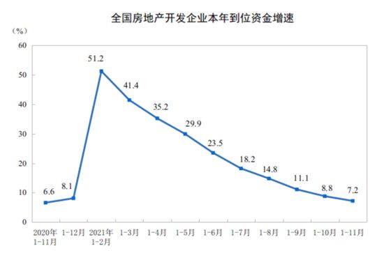 房地產(chǎn)開(kāi)發(fā)投資增速連續(xù)9個(gè)月收窄，前11月新開(kāi)工面積降9%