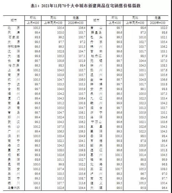 剛剛！70城房?jī)r(jià)出爐！僅9城新房?jī)r(jià)格環(huán)比上漲！北上廣深二手房環(huán)比下降！