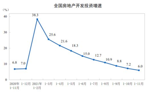 房地產(chǎn)開(kāi)發(fā)投資增速連續(xù)9個(gè)月收窄，前11月新開(kāi)工面積降9%