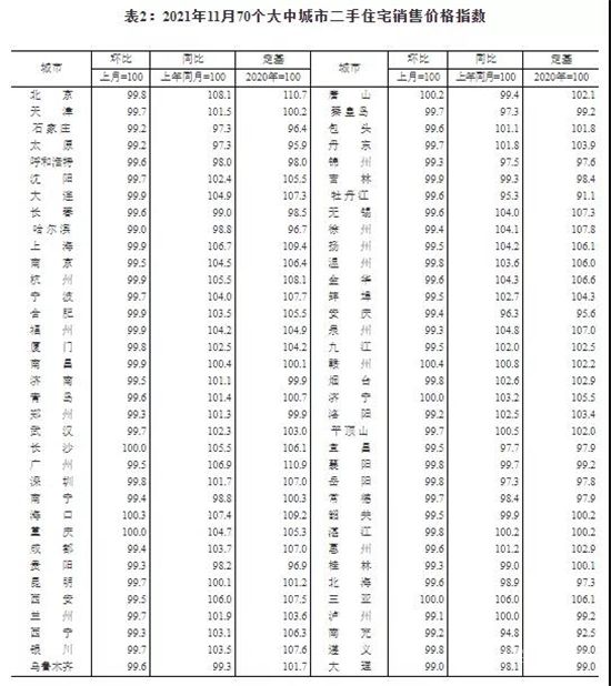 剛剛！70城房?jī)r(jià)出爐！僅9城新房?jī)r(jià)格環(huán)比上漲！北上廣深二手房環(huán)比下降！