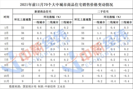 “9+3”，房價上漲城市降至個位數(shù)！年內(nèi)調(diào)控接近600次