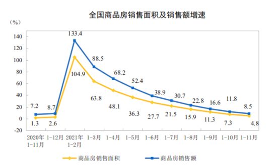 房地產(chǎn)開(kāi)發(fā)投資增速連續(xù)9個(gè)月收窄，前11月新開(kāi)工面積降9%