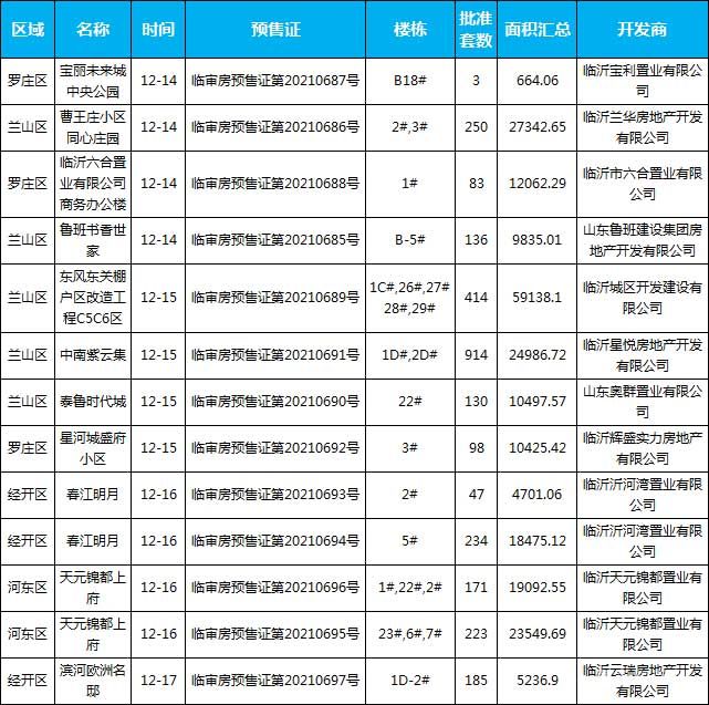 臨沂市場周報(bào) 住宅市場 新增預(yù)售 臨沂房產(chǎn)網(wǎng)