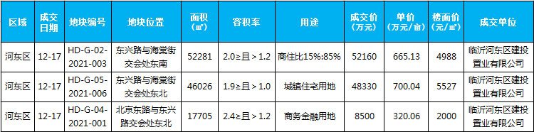 臨沂市場周報(bào) 土地市場 土地成交 臨沂房產(chǎn)網(wǎng)