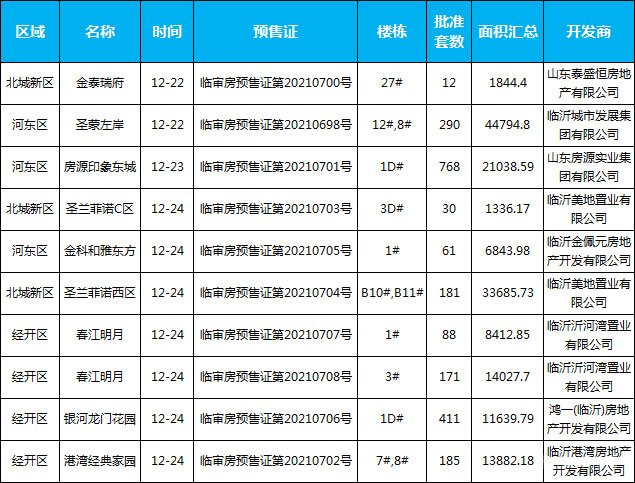 臨沂市場周報(bào) 住宅市場 新增預(yù)售 臨沂房產(chǎn)網(wǎng)