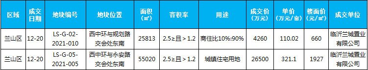 臨沂市場周報(bào) 土地市場 土地成交 臨沂房產(chǎn)網(wǎng)