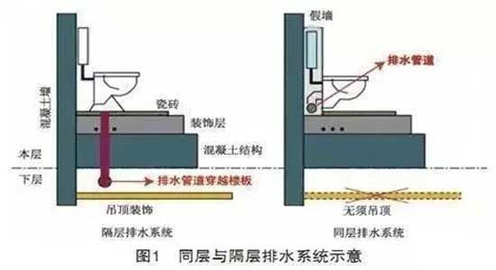 精工社區(qū)|同層排水系統(tǒng)，打造舒適安靜生活