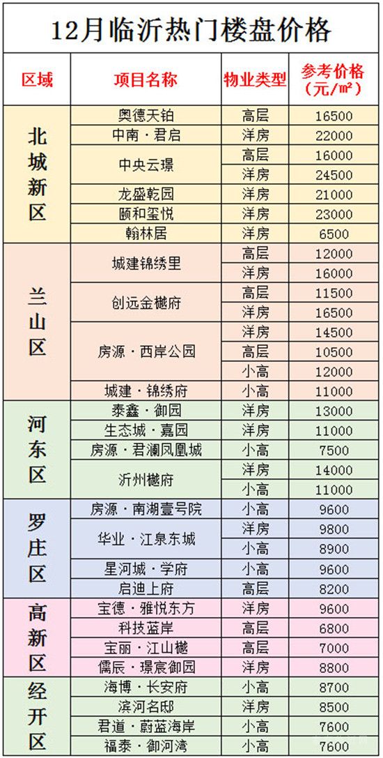 12月臨沂房?jī)r(jià)出爐