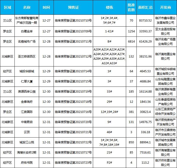 本周（2021年12月27日-2022年1月2日）臨沂共14項目獲預(yù)售證，共批準42棟樓、10022套房源，總預(yù)售面積為386933.19㎡。