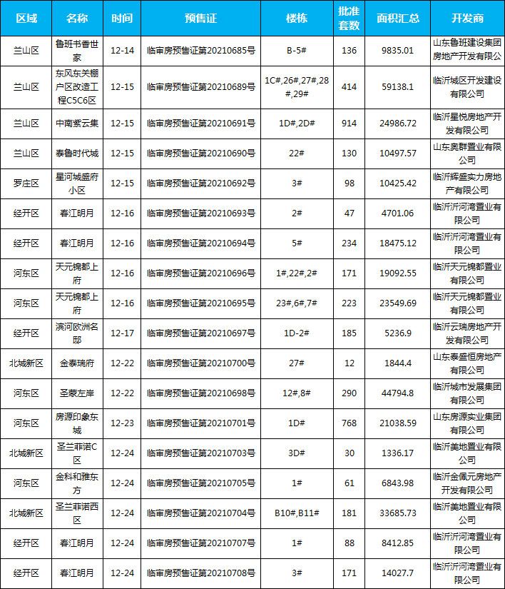 12月臨沂共42項目獲批預(yù)售證