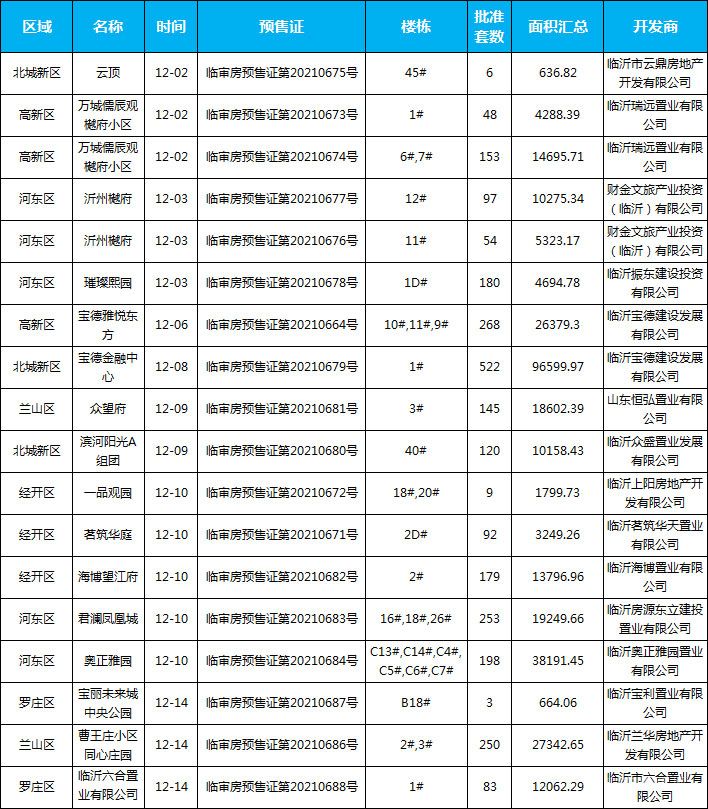 12月臨沂共42項目獲批預(yù)售證