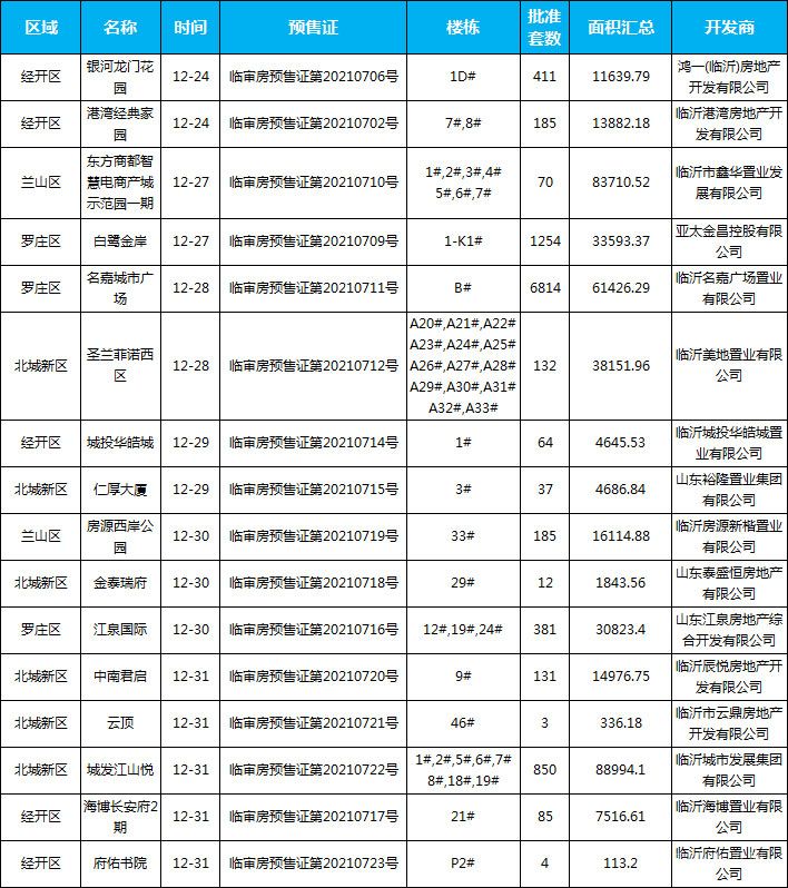 12月臨沂共42項目獲批預(yù)售證