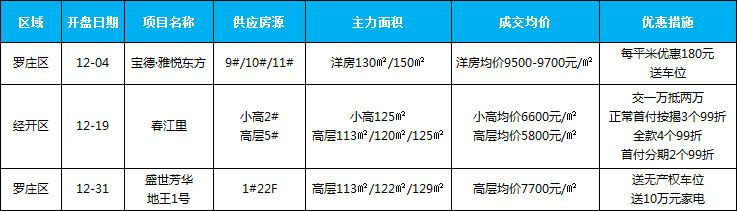 12月新增開盤項目3個