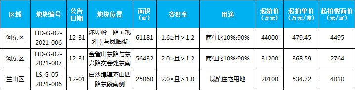 12月新增土地供應(yīng)3宗，供應(yīng)面積142673平米