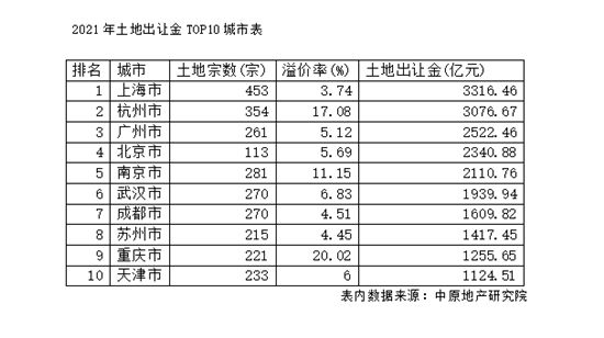 去年百城賣(mài)地近4.8萬(wàn)億，百?gòu)?qiáng)房企拿地金額同比降兩成