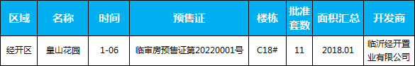 臨沂市場周報 住宅市場 新增預(yù)售 臨沂房產(chǎn)網(wǎng)