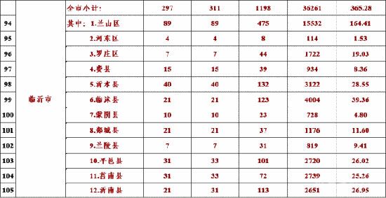 蘭山區(qū)、羅莊區(qū)房產(chǎn)市場“回暖”！ 2022年開年漲幅“趕超”北城？