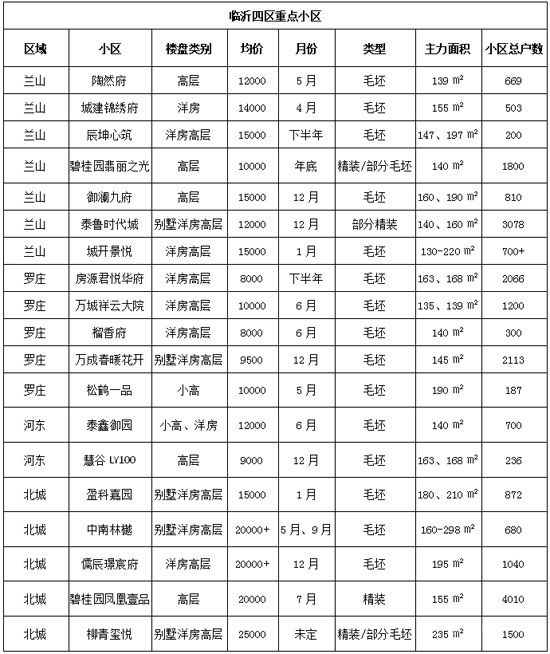 蘭山區(qū)、羅莊區(qū)房產(chǎn)市場“回暖”！ 2022年開年漲幅“趕超”北城？