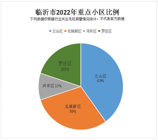 蘭山區(qū)、羅莊區(qū)房產(chǎn)市場“回暖”！ 2022年開年漲幅“趕超”北城？