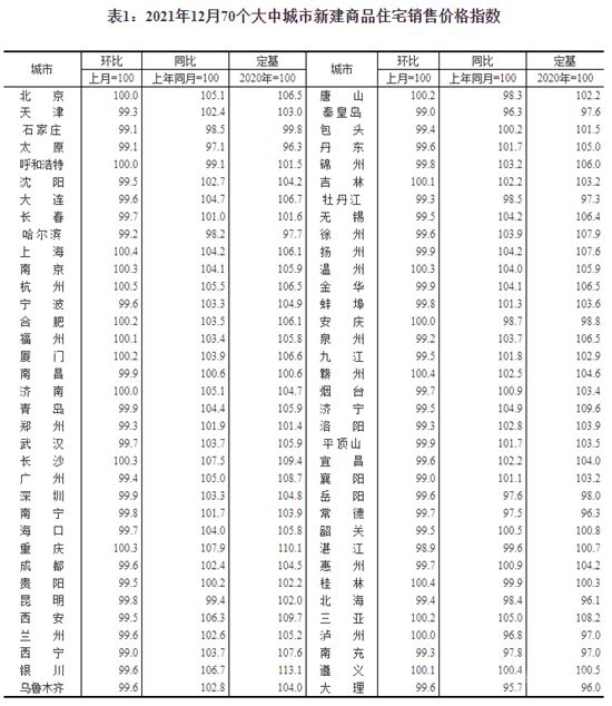 去年12月15城新房價格上漲，杭州環(huán)比漲0.5％領(lǐng)跑