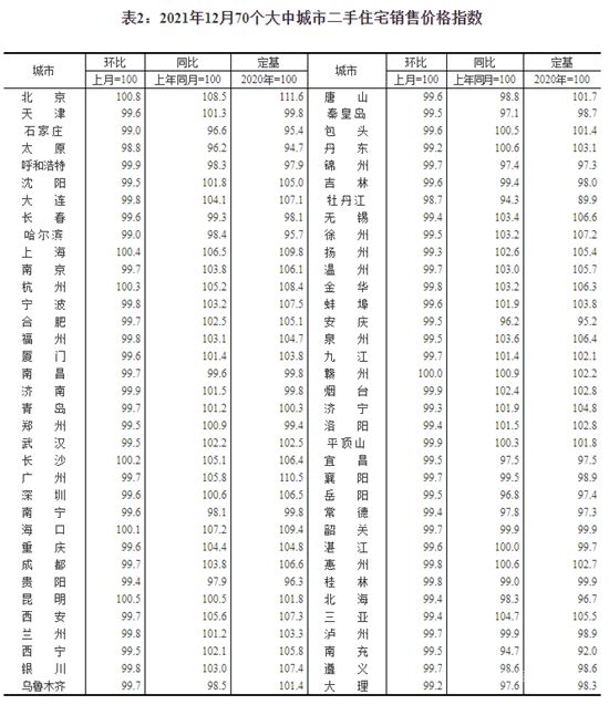 去年12月15城新房價格上漲，杭州環(huán)比漲0.5％領(lǐng)跑