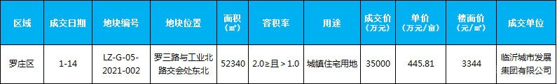 臨沂市場周報(bào) 土地市場 土地成交 臨沂房產(chǎn)網(wǎng)