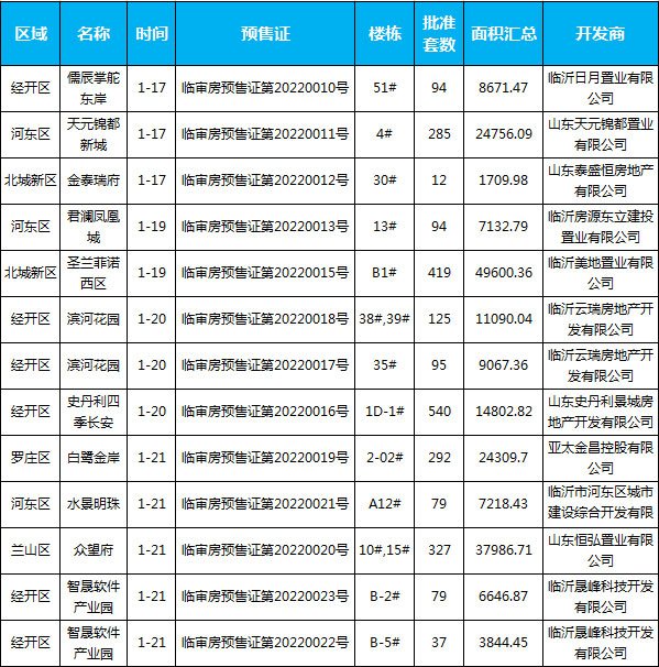 臨沂市場周報 住宅市場 新增預(yù)售 臨沂房產(chǎn)網(wǎng)