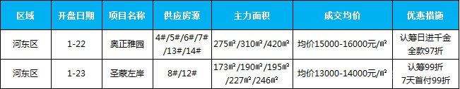 臨沂市場周報 住宅市場 新增開盤 臨沂房產(chǎn)網(wǎng)