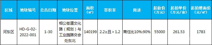 臨沂市場周報(bào) 土地市場 土地供應(yīng) 臨沂房產(chǎn)網(wǎng)