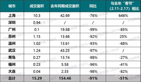 低溫延續(xù)！重點(diǎn)城市假期新房成交同比下滑51%！2022春節(jié)返鄉(xiāng)置業(yè)潮不再？