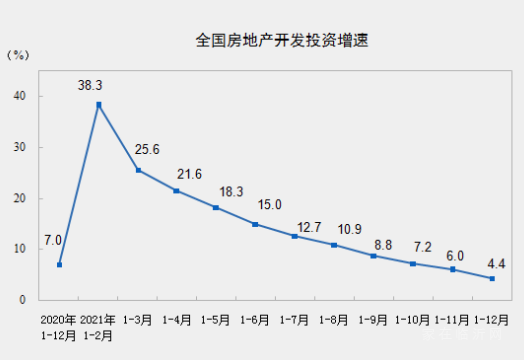 統(tǒng)計局：2021年全國房地產(chǎn)開發(fā)投資147602億元 比上年增長4.4%