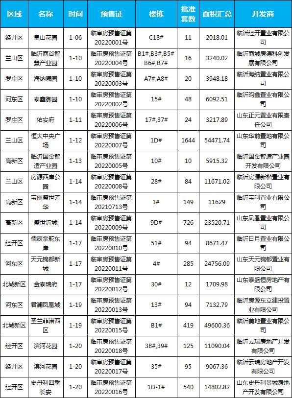 2022年1月預(yù)售