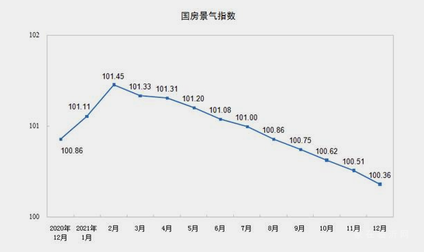 統(tǒng)計局：2021年全國房地產(chǎn)開發(fā)投資147602億元 比上年增長4.4%