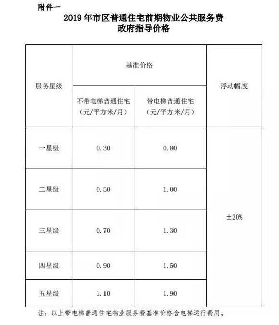 官宣！物業(yè)公共服務費新通知，你了解多少？！