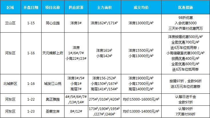 2022年1月開盤項(xiàng)目