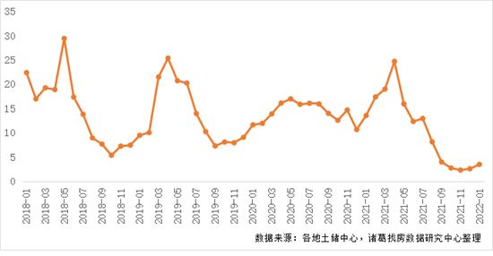 2022年首月土地市場(chǎng)季節(jié)性回落 一線城市供應(yīng)發(fā)力較足