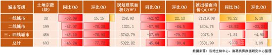 2022年首月土地市場(chǎng)季節(jié)性回落 一線城市供應(yīng)發(fā)力較足