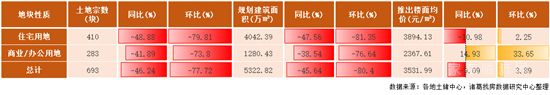 2022年首月土地市場(chǎng)季節(jié)性回落 一線城市供應(yīng)發(fā)力較足