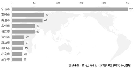 2022年首月土地市場(chǎng)季節(jié)性回落 一線城市供應(yīng)發(fā)力較足