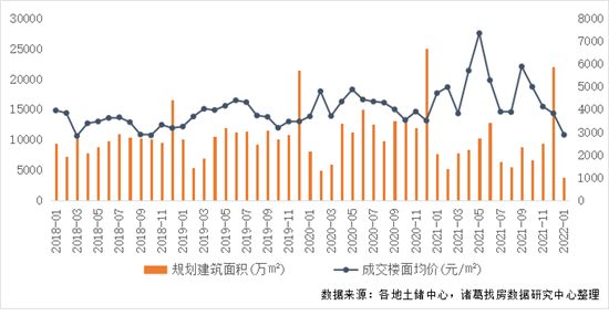 2022年首月土地市場(chǎng)季節(jié)性回落 一線城市供應(yīng)發(fā)力較足