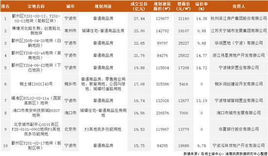 2022年首月土地市場(chǎng)季節(jié)性回落 一線城市供應(yīng)發(fā)力較足