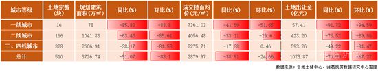 2022年首月土地市場(chǎng)季節(jié)性回落 一線城市供應(yīng)發(fā)力較足