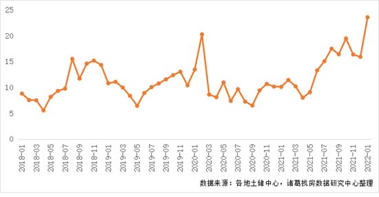 2022年首月土地市場(chǎng)季節(jié)性回落 一線城市供應(yīng)發(fā)力較足