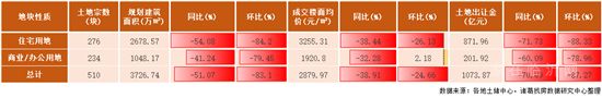 2022年首月土地市場(chǎng)季節(jié)性回落 一線城市供應(yīng)發(fā)力較足