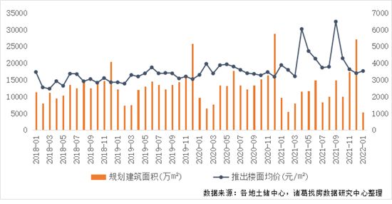 2022年首月土地市場(chǎng)季節(jié)性回落 一線城市供應(yīng)發(fā)力較足